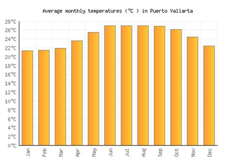 puerto vallarta average weather